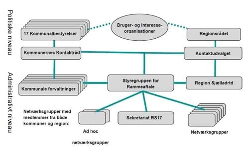 Rammeaftalens organisationsdiagram